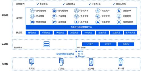 電動(dòng)汽車充換電解決方案,從智能硬件到軟件系統(tǒng),全部自主研發(fā) 開源 慧哥開源充電樁平臺(tái)